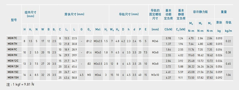 雅威達告訴您：上銀微型導(dǎo)軌可以承受30公斤力嗎？