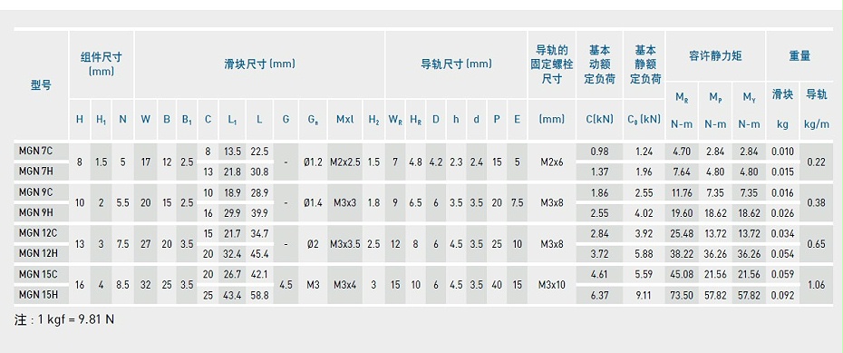 HIWIN上銀微型導(dǎo)軌型號(hào)MGN9C規(guī)格尺寸圖