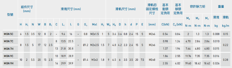 上銀微型直線導(dǎo)軌MGN9C安裝孔距是多少？