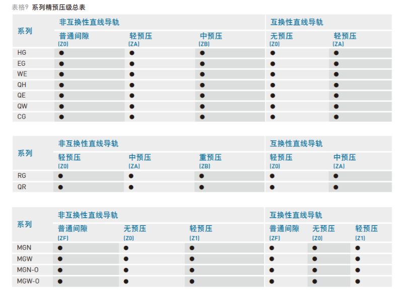 上銀直線導(dǎo)軌預(yù)壓等級表 上銀直線導(dǎo)軌預(yù)壓等級表
